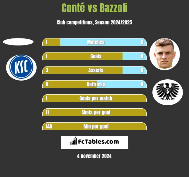 Conté vs Bazzoli h2h player stats