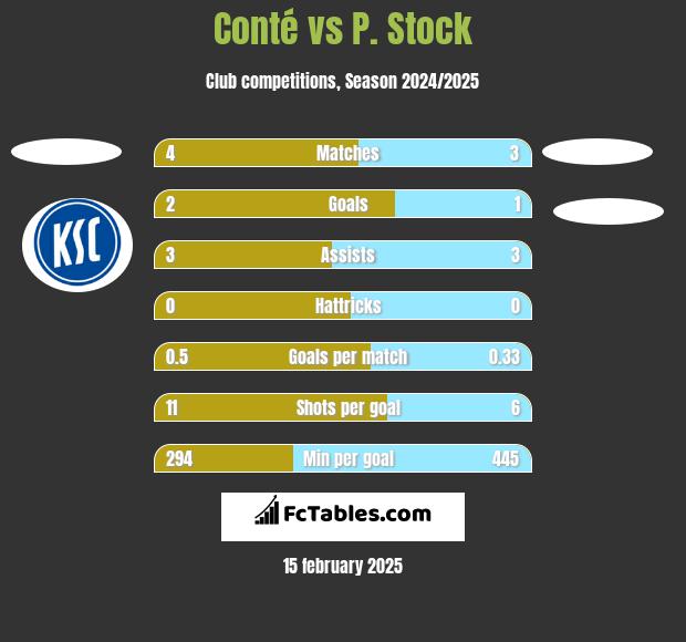 Conté vs P. Stock h2h player stats