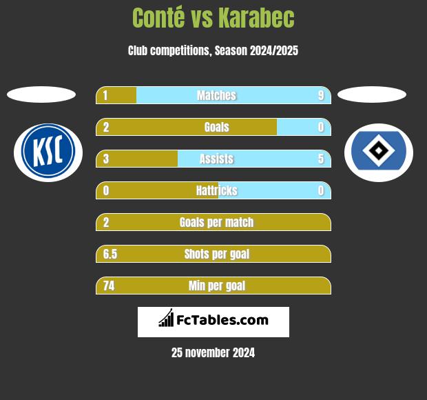 Conté vs Karabec h2h player stats