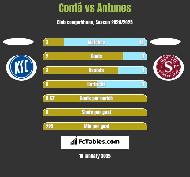 Conté vs Antunes h2h player stats