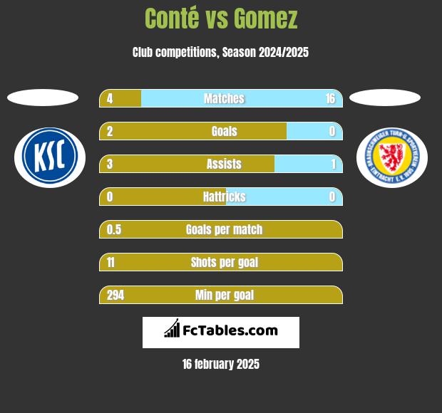 Conté vs Gomez h2h player stats