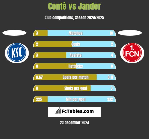 Conté vs Jander h2h player stats