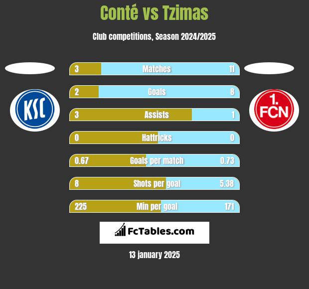 Conté vs Tzimas h2h player stats