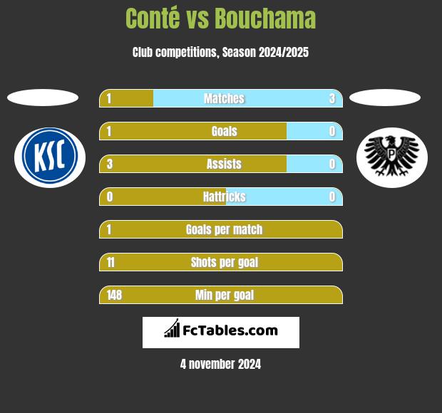 Conté vs Bouchama h2h player stats