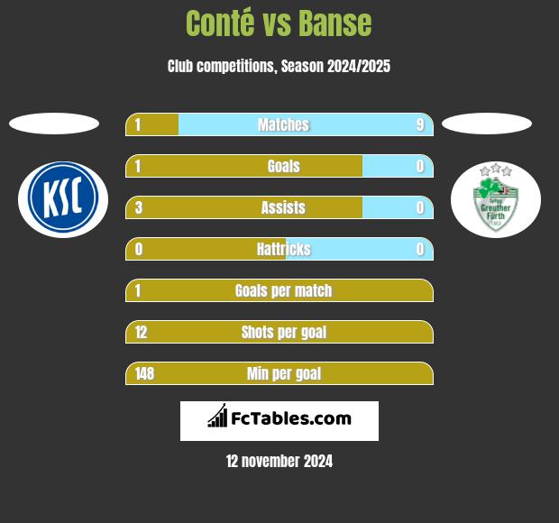 Conté vs Banse h2h player stats