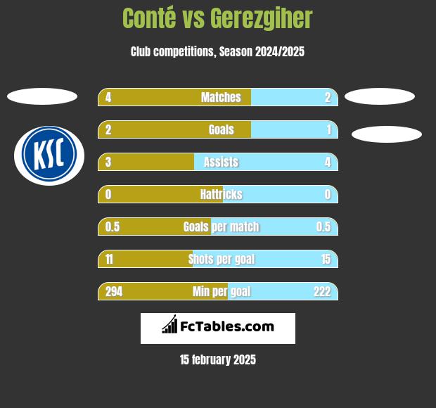 Conté vs Gerezgiher h2h player stats