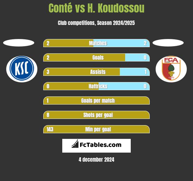 Conté vs H. Koudossou h2h player stats