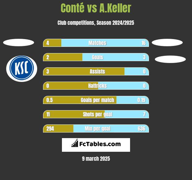 Conté vs A.Keller h2h player stats