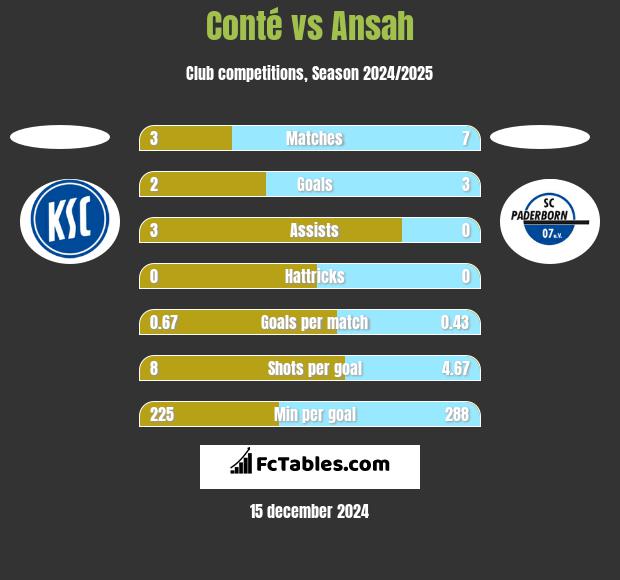 Conté vs Ansah h2h player stats