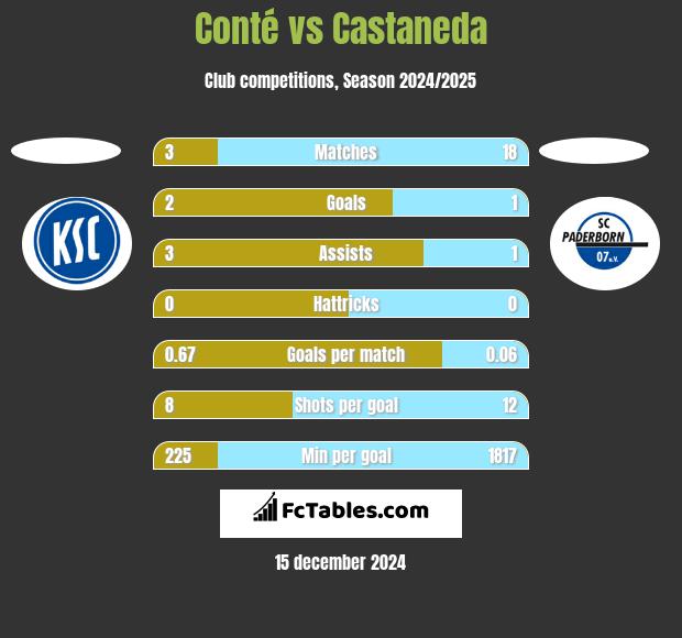 Conté vs Castaneda h2h player stats