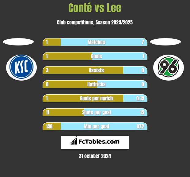 Conté vs Lee h2h player stats