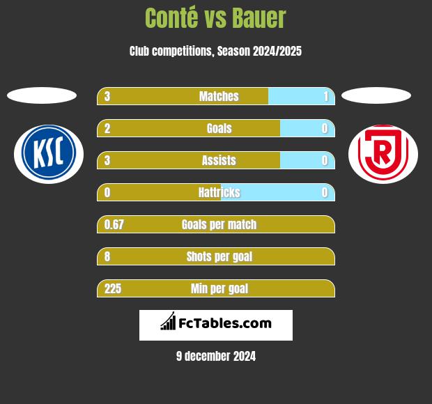 Conté vs Bauer h2h player stats