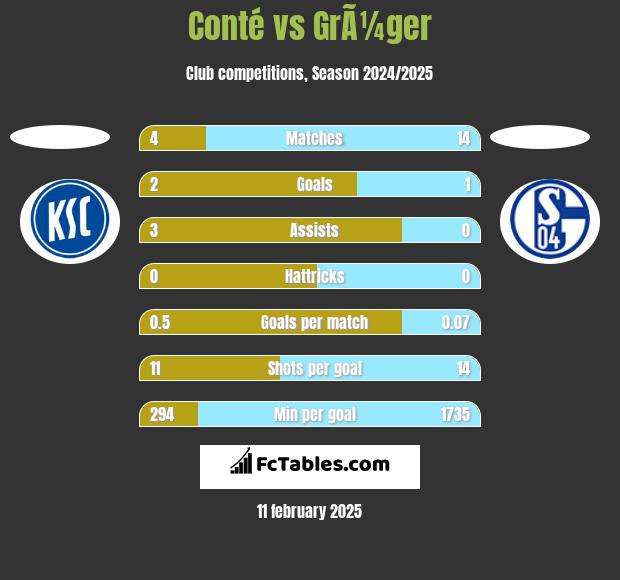 Conté vs GrÃ¼ger h2h player stats