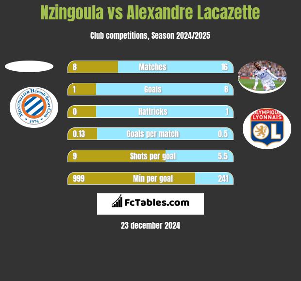 Nzingoula vs Alexandre Lacazette h2h player stats