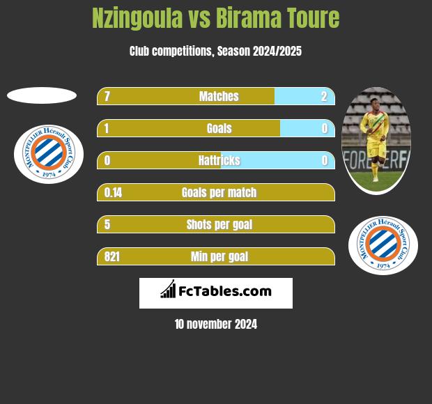 Nzingoula vs Birama Toure h2h player stats