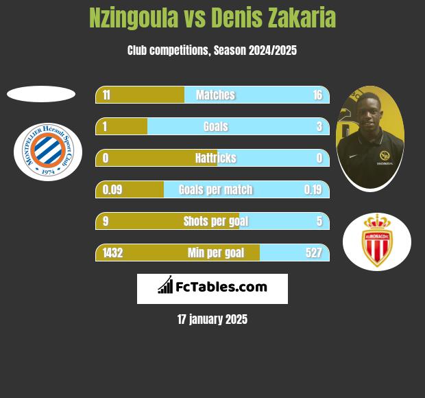 Nzingoula vs Denis Zakaria h2h player stats