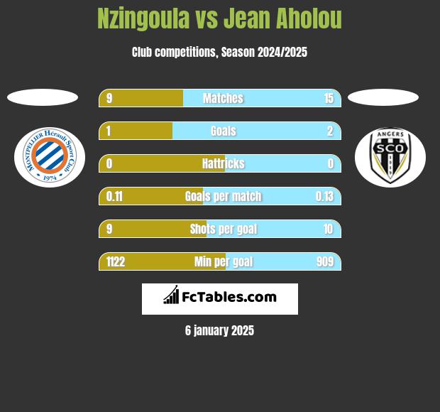 Nzingoula vs Jean Aholou h2h player stats