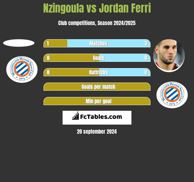 Nzingoula vs Jordan Ferri h2h player stats