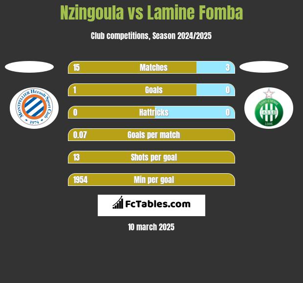 Nzingoula vs Lamine Fomba h2h player stats