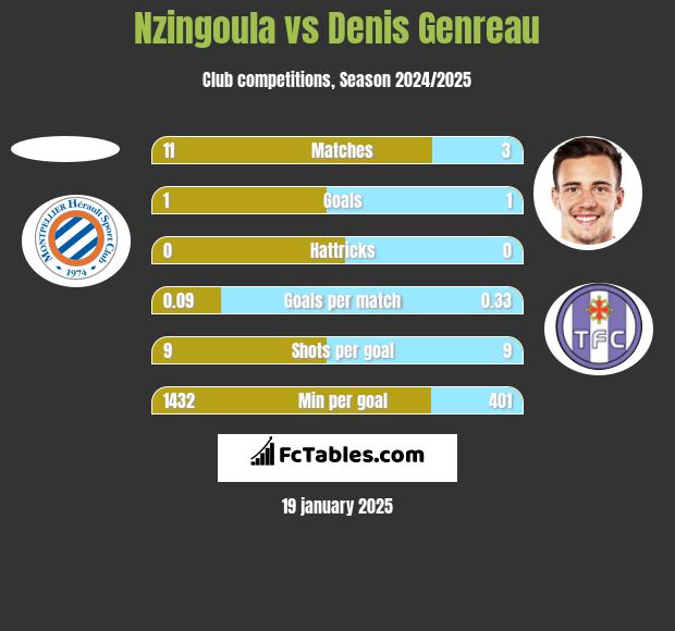 Nzingoula vs Denis Genreau h2h player stats