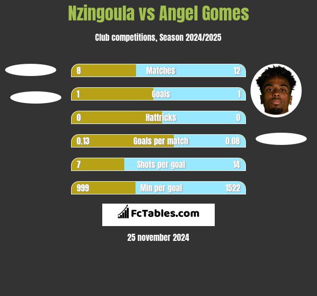 Nzingoula vs Angel Gomes h2h player stats