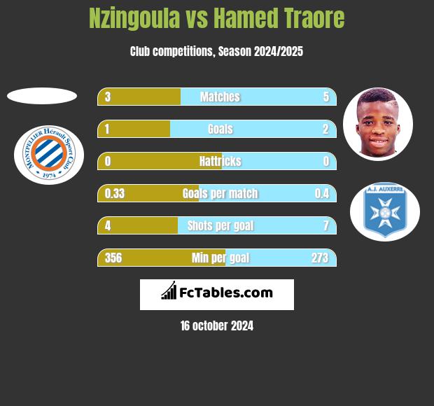 Nzingoula vs Hamed Traore h2h player stats