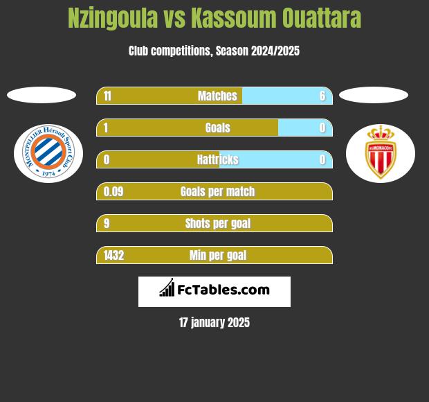 Nzingoula vs Kassoum Ouattara h2h player stats