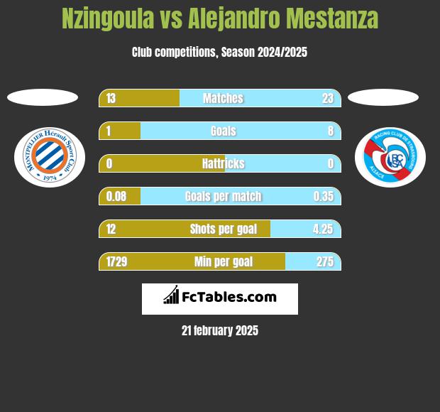 Nzingoula vs Alejandro Mestanza h2h player stats