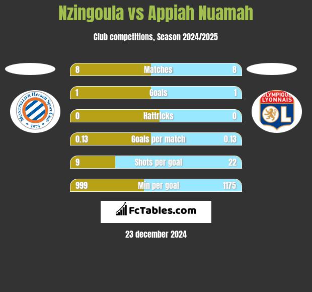 Nzingoula vs Appiah Nuamah h2h player stats