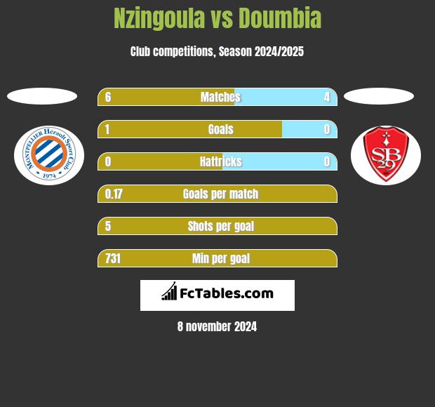 Nzingoula vs Doumbia h2h player stats