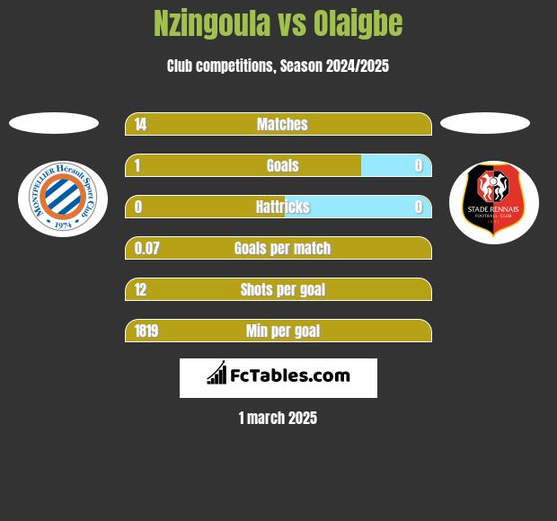 Nzingoula vs Olaigbe h2h player stats