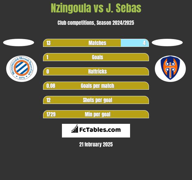 Nzingoula vs J. Sebas h2h player stats