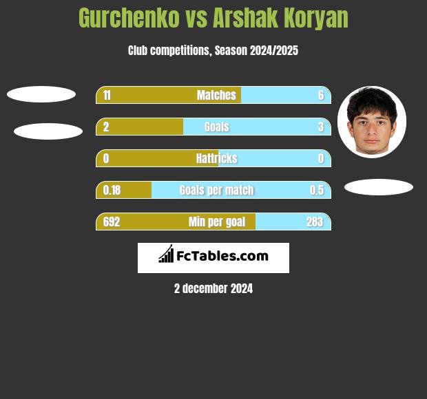 Gurchenko vs Arshak Koryan h2h player stats