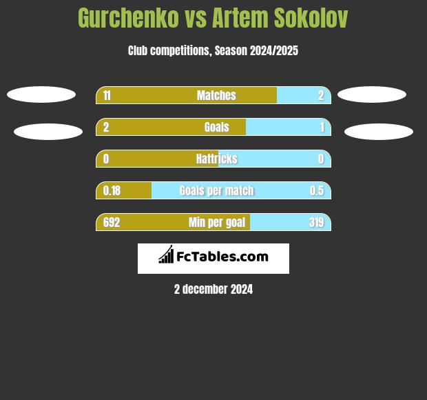 Gurchenko vs Artem Sokolov h2h player stats