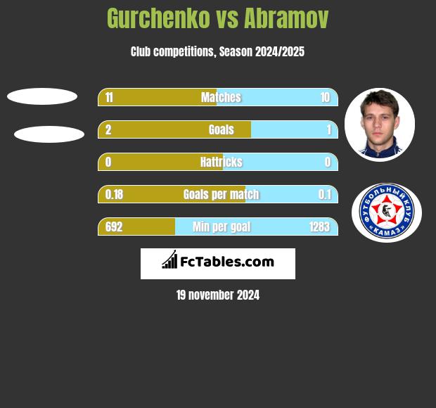 Gurchenko vs Abramov h2h player stats