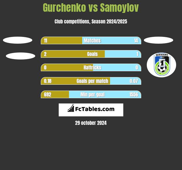 Gurchenko vs Samoylov h2h player stats