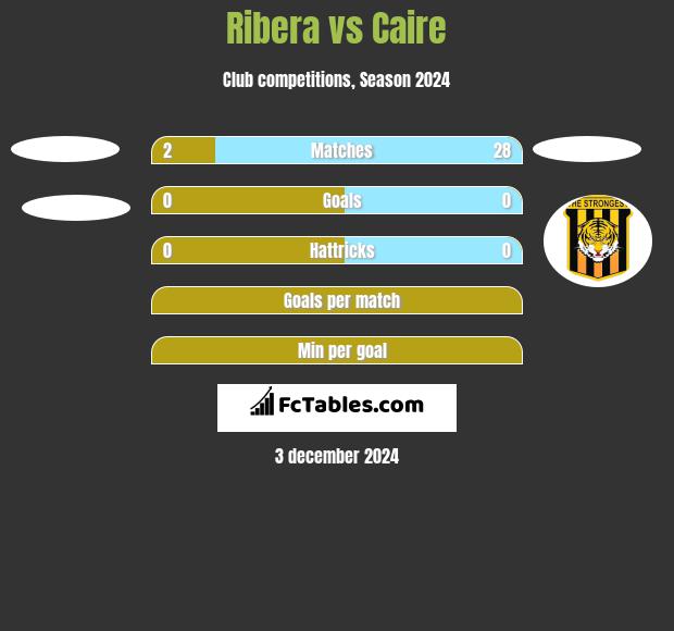 Ribera vs Caire h2h player stats