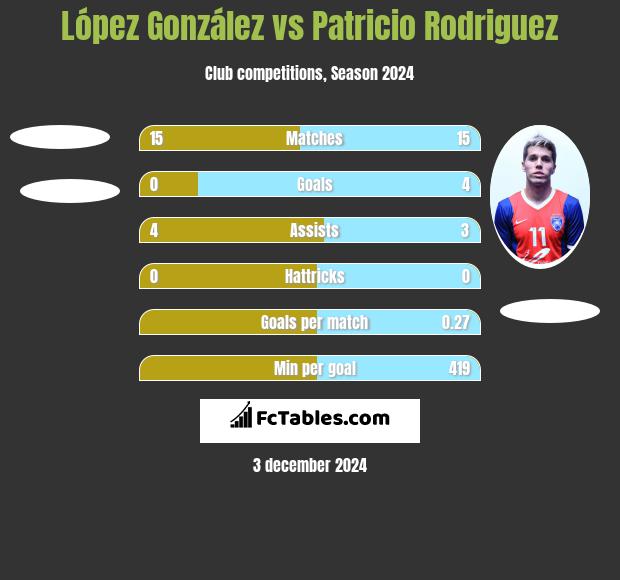 López González vs Patricio Rodriguez h2h player stats