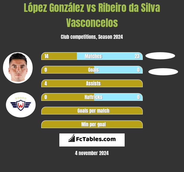 López González vs Ribeiro da Silva Vasconcelos h2h player stats