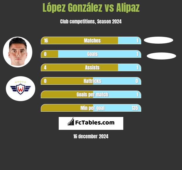 López González vs Alipaz h2h player stats