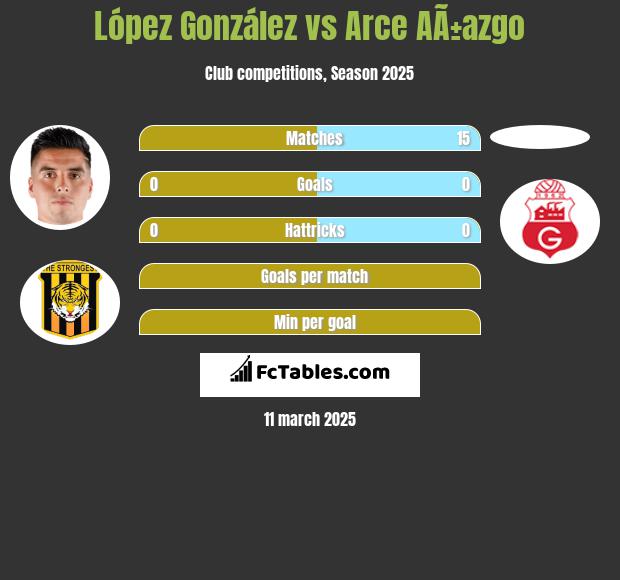 López González vs Arce AÃ±azgo h2h player stats