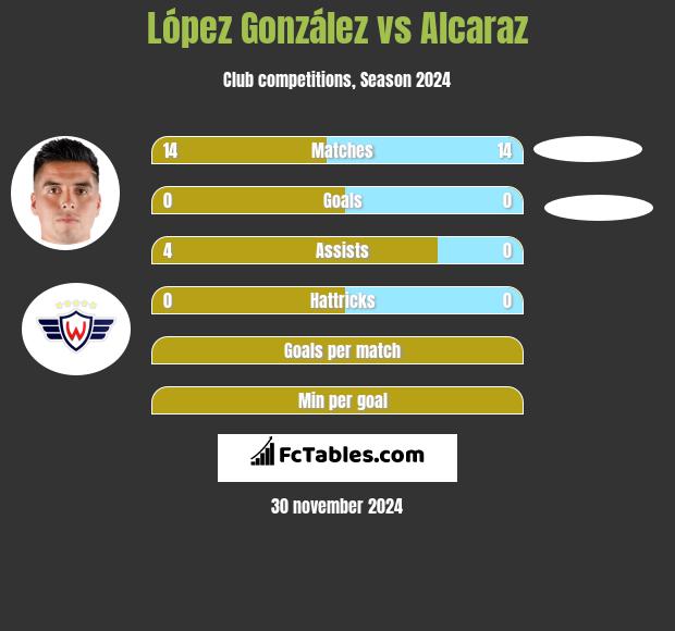 López González vs Alcaraz h2h player stats