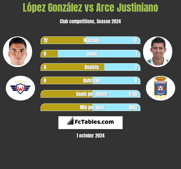 López González vs Arce Justiniano h2h player stats