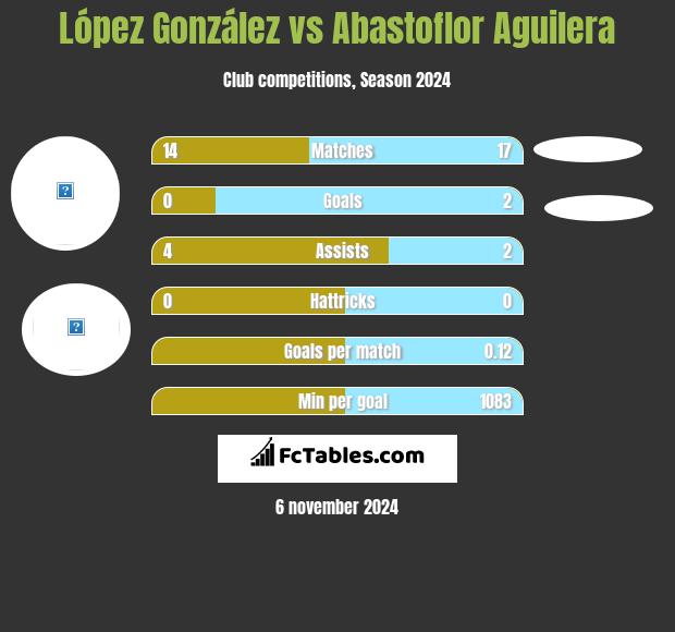 López González vs Abastoflor Aguilera h2h player stats