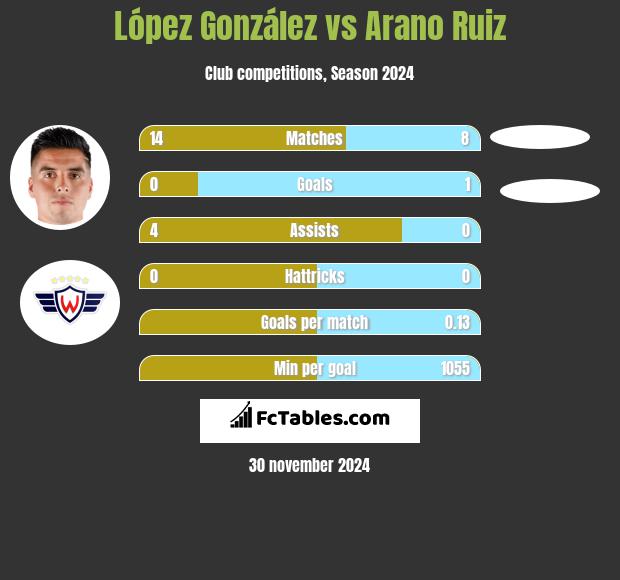 López González vs Arano Ruiz h2h player stats