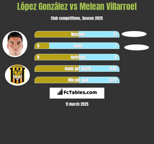 López González vs Melean Villarroel h2h player stats