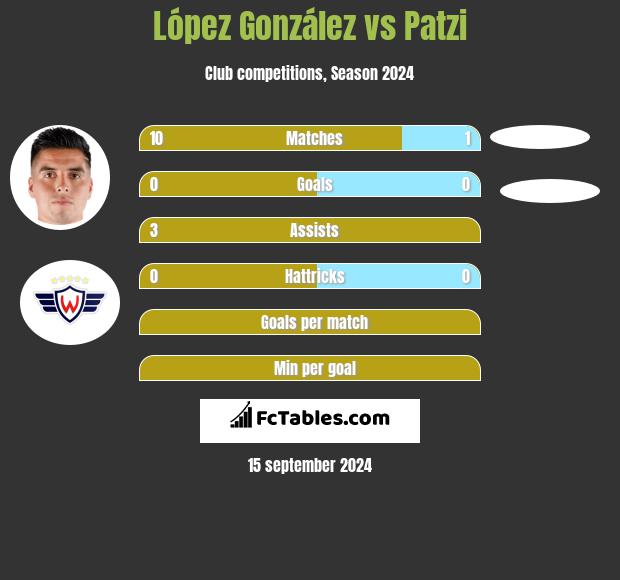 López González vs Patzi h2h player stats