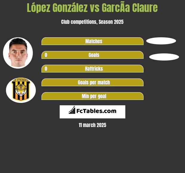 López González vs GarcÃ­a Claure h2h player stats