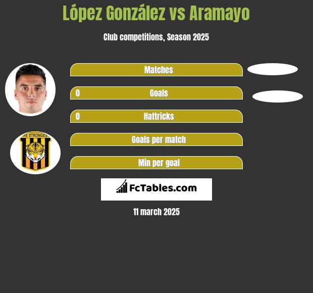 López González vs Aramayo h2h player stats