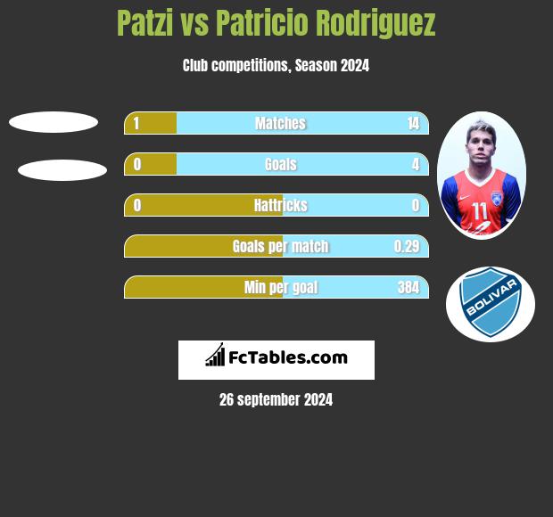 Patzi vs Patricio Rodriguez h2h player stats